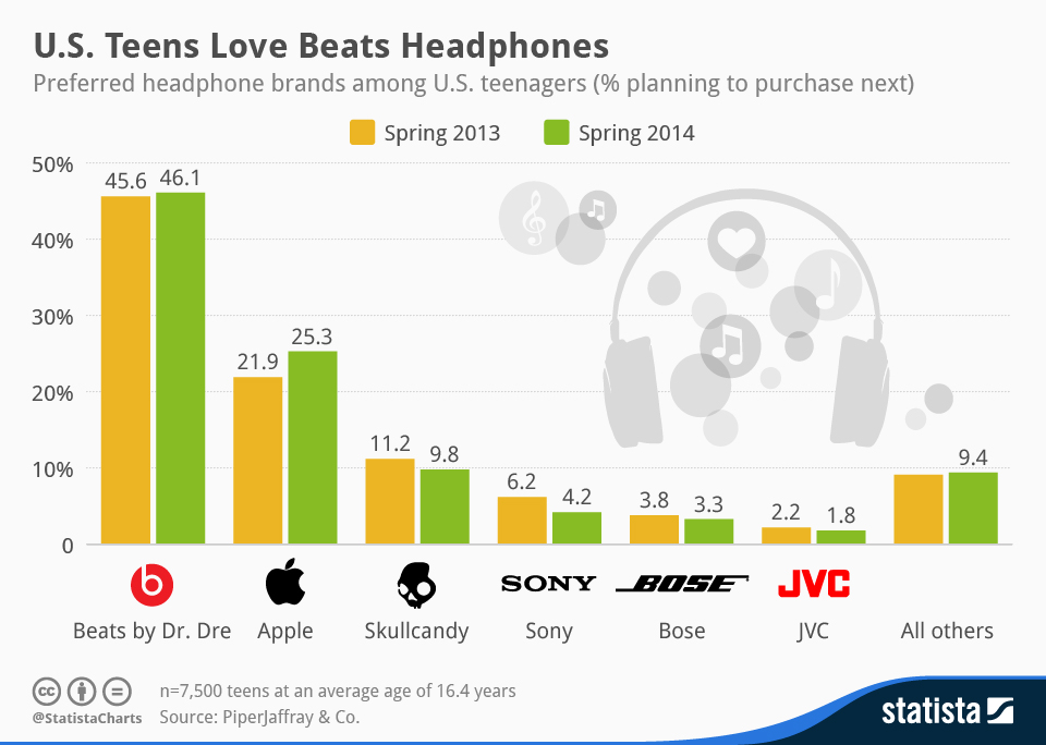 Infographic: U.S. Teens Love Beats Headphones | Statista
