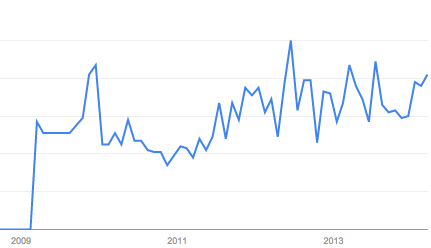 "Content Shock" Interest over Time via Google Trends