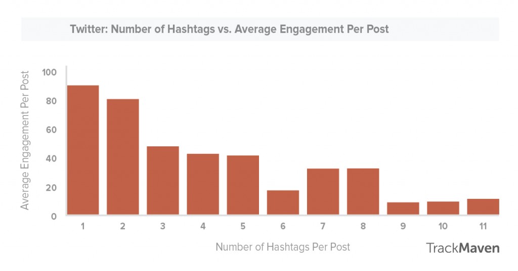 How to use hashtags -- Twitter best number of hashtags