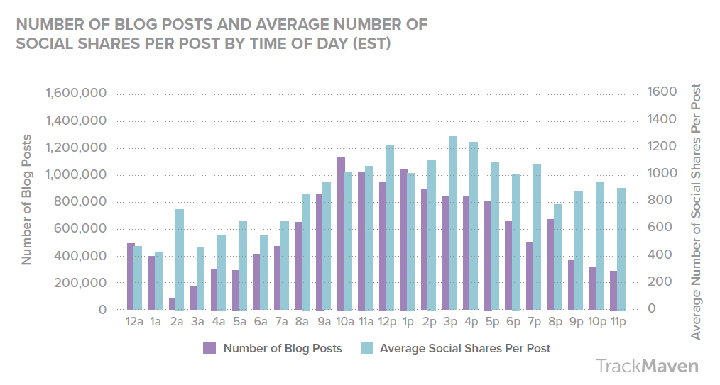 best time to publish a blog post