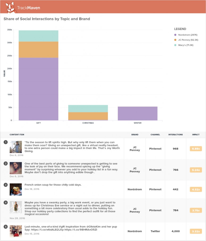 Example comparing social interactions on Twitter, Facebook, Pinterest, Instagram, and LinkedIn for Nordstrom, JCPenney, and Macy’s by topic.