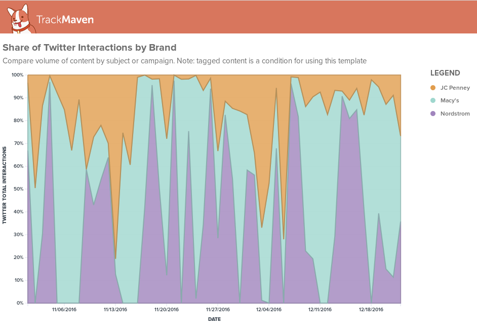 Example of example of a share of interactions graph for Nordstrom, JCPenney, and Macy’s on Twitter.