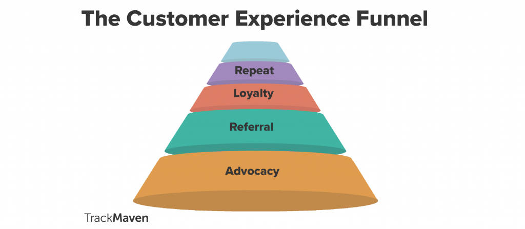 Customer experience and brand loyalty funnel.