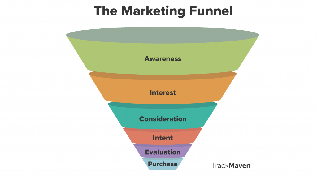 Marketing-sales funnel for retail marketing analytics.