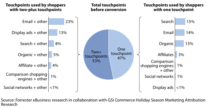 Retail marketing analytics total touchpoints before conversion graph, Smart Inisghts.
