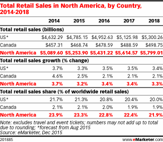 Retail marketing analytics to analysis share of total retail sales, via eMarketer.