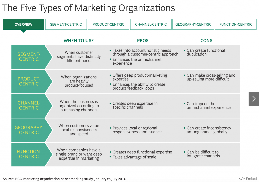 Marketing Organizations Overview