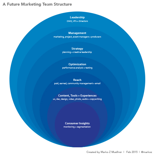 A Future Marketing Team Structure