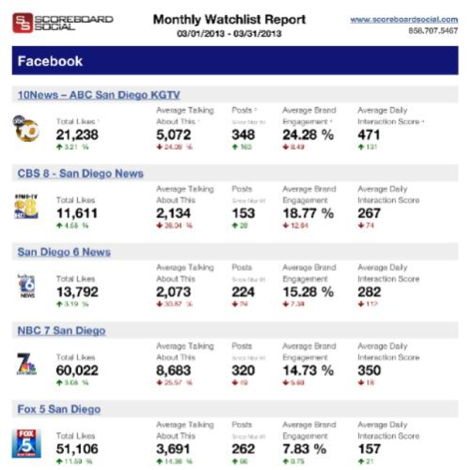 scoreboard social example